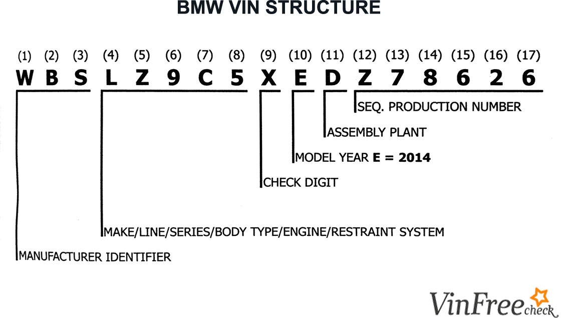  Decodificador VIN de BMW
