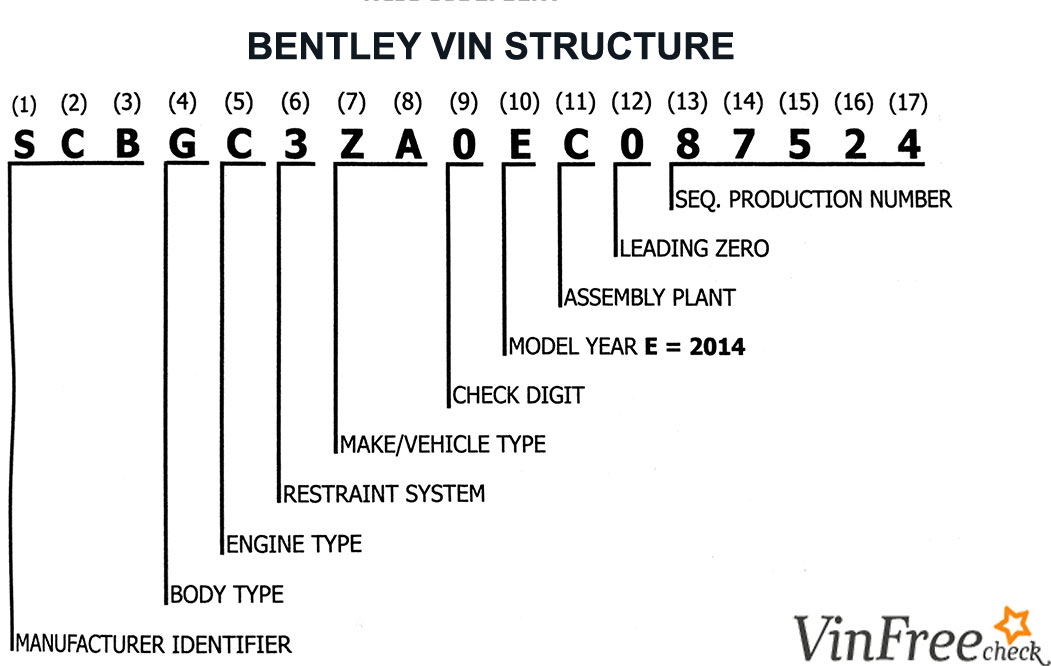 Bentley VIN Structure