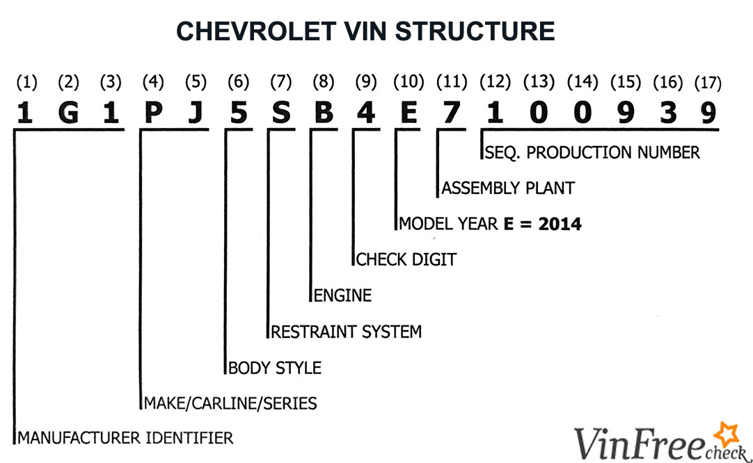 Chevrolet VIN Structure
