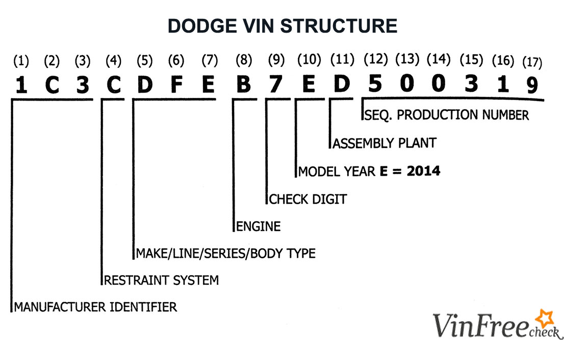 Dodge VIN Structure