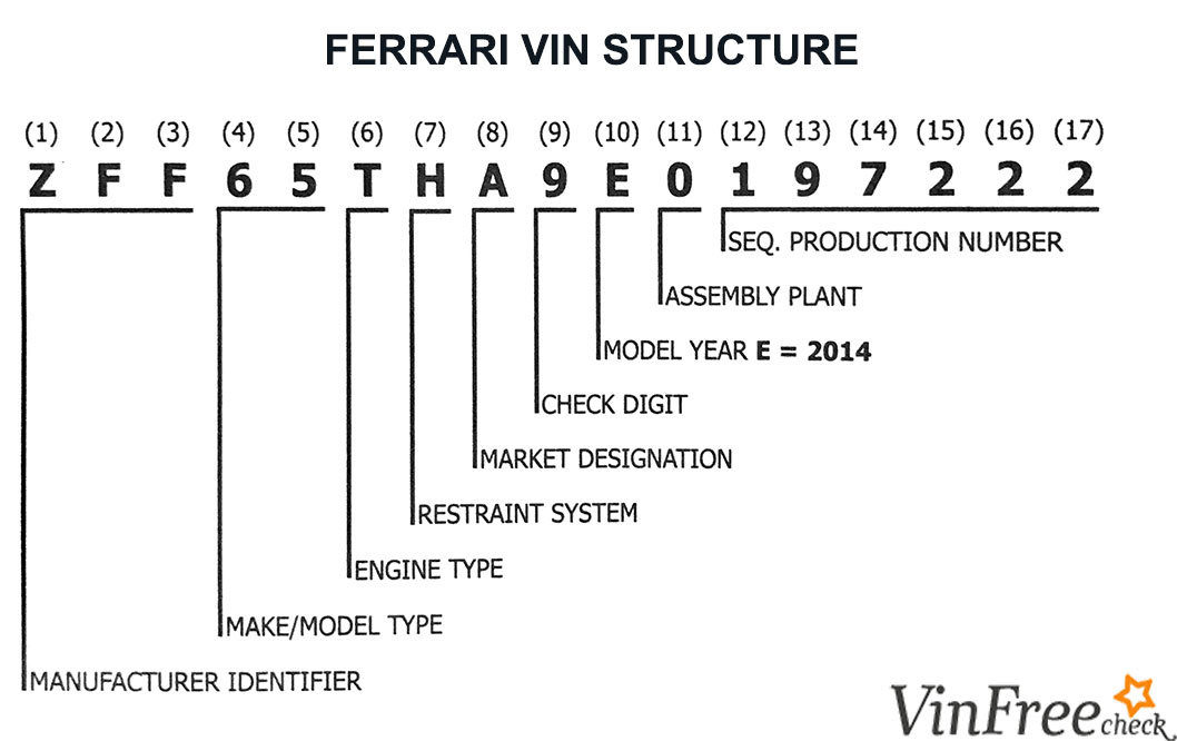 Ferrari VIN Decoder - Free VIN lookup for Specs, History