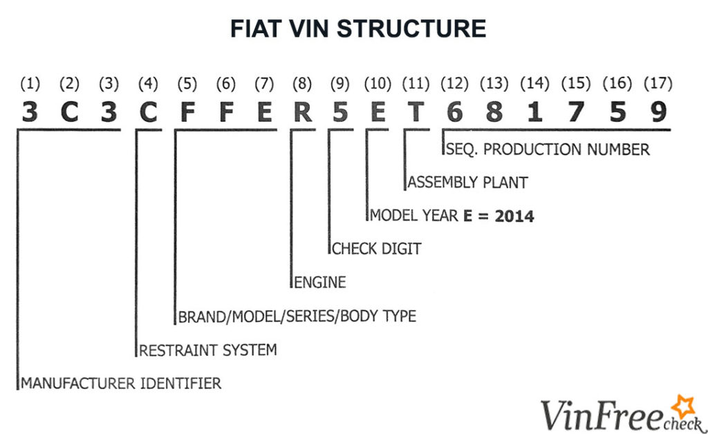 Расшифровка vin fiat