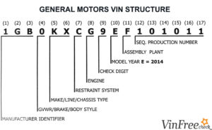 General Motor VIN Structure