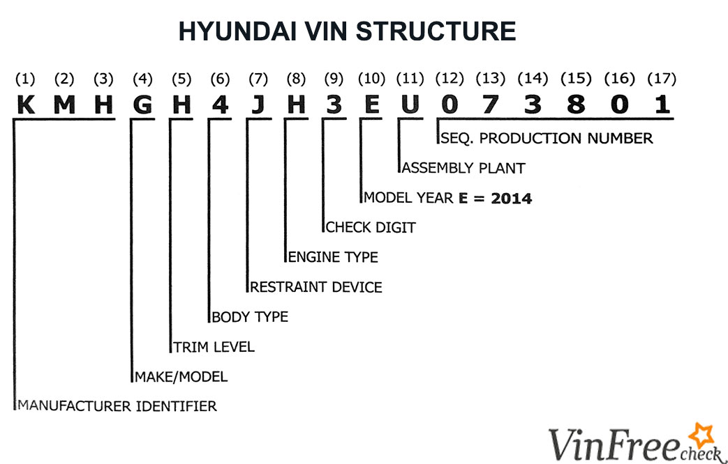 Hyundai VIN Structure