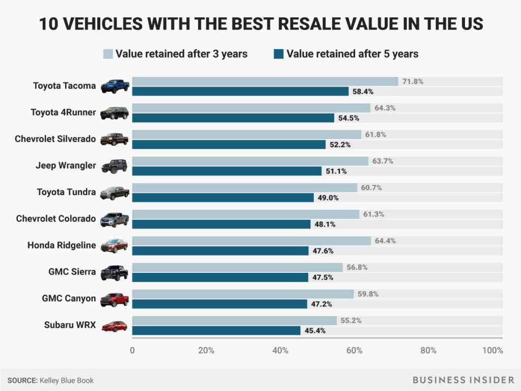 car with best resale value