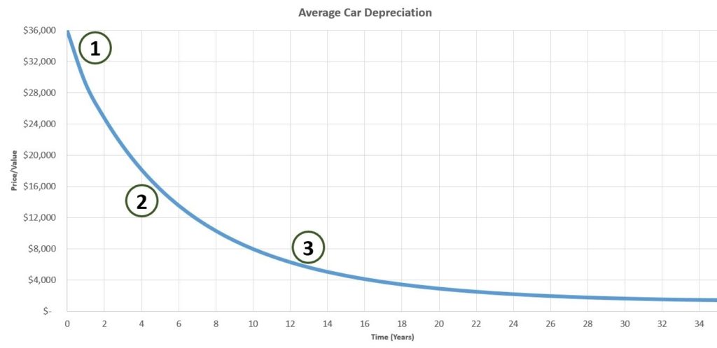 DepreciationChart