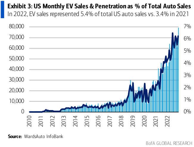 US montly EV sales and penetration as percentage of total auto sales