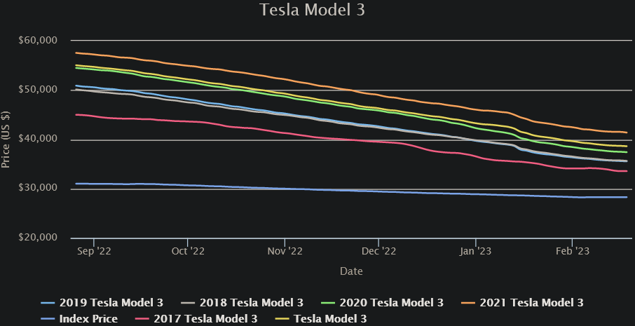CarGurus Tesla Model 3 price trends graph