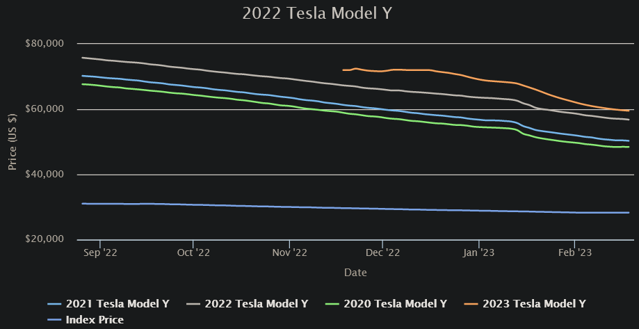 CarGurus Tesla Model Y price trends graph