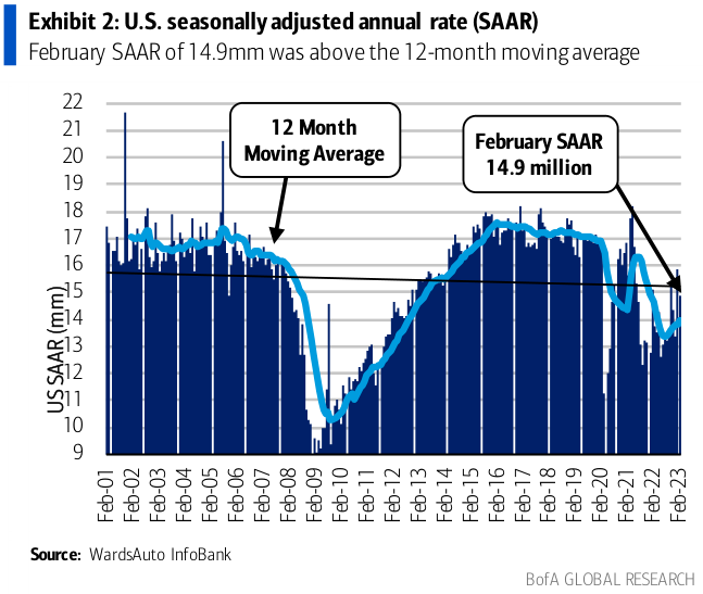 US seasonally adjusted annual rate (SAAR)