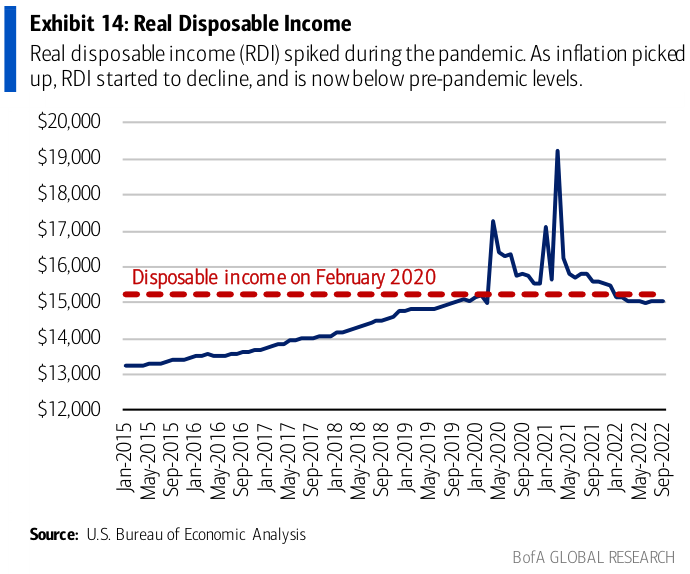 Real disposable income