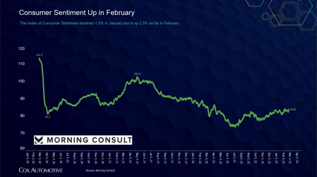 Consumer sentiment index