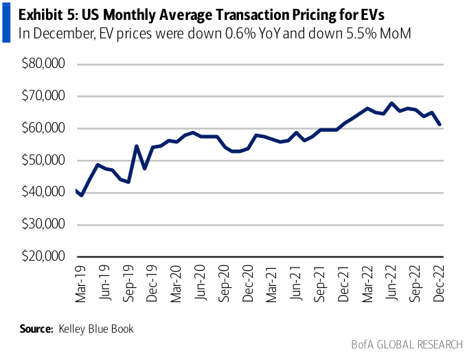US monthly average transaction pricing for EVs