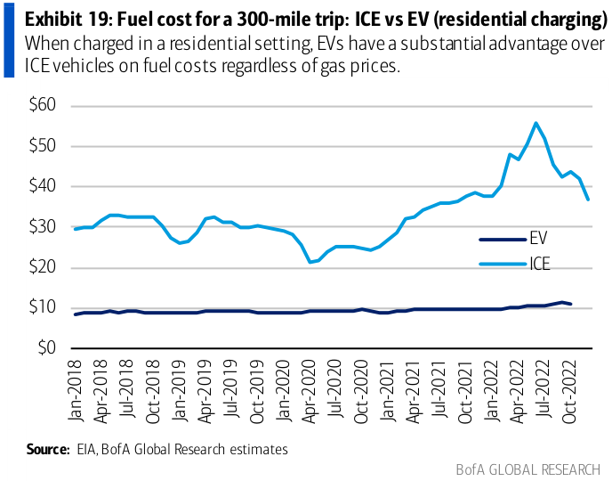 Fuel cost for a 300-mile trip (ICE vs EV, residential charging)