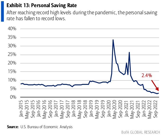 Personal savings rate