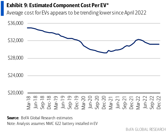 Estimated component cost per EV