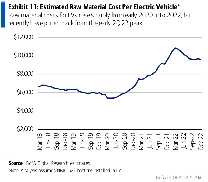 Estimated raw material cost per EV
