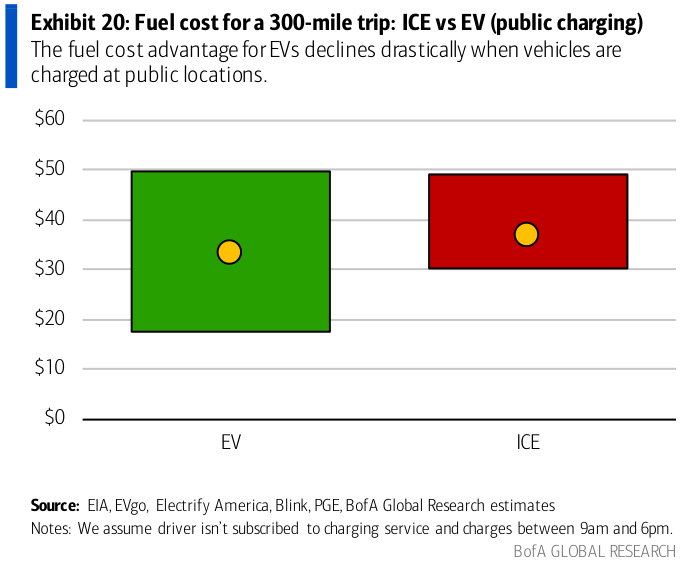 Fuel cost for a 300-mile trip (ICE vs EV, public charging)