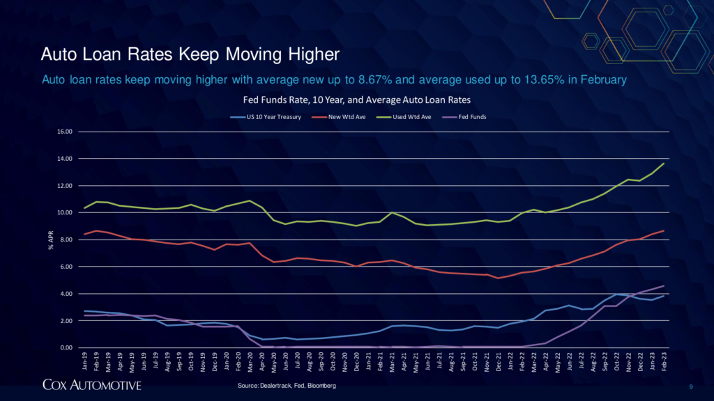 Auto loan rates