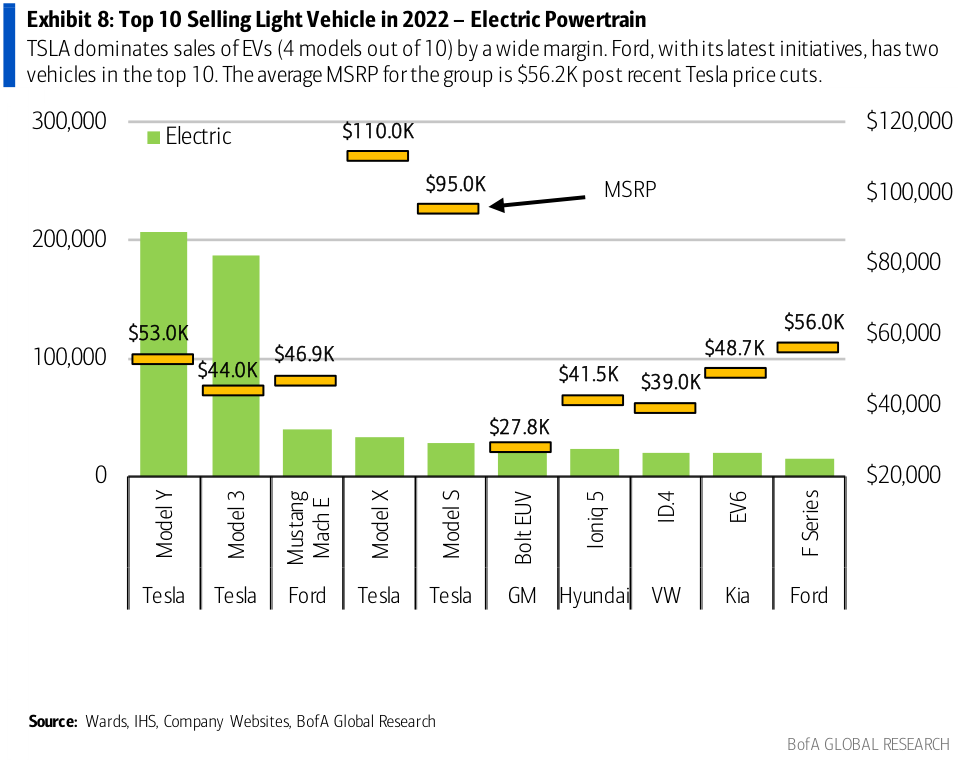 Top 10 selling light vehicle in 2022 - electric powertrain