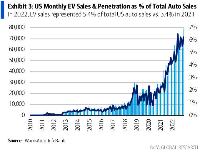 US monthly EV sales & penetration as percentage of total auto sales