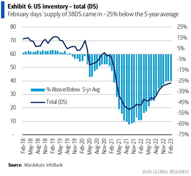 US inventory totals (DS)