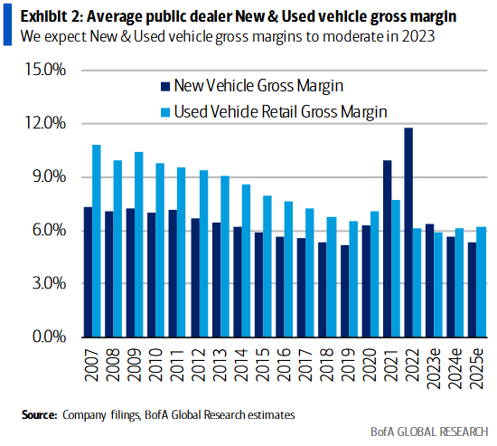 Average public dealer new and used vehicle gross margin