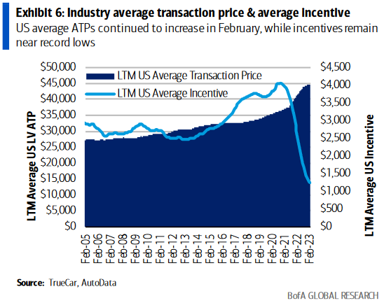 Industry average transaction price and average incentive