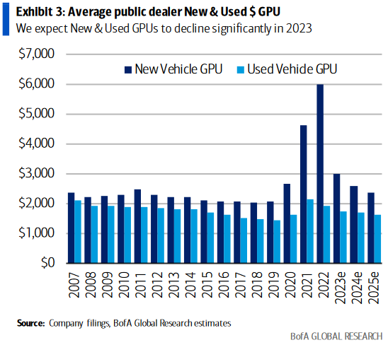 Average public dealer new and used $ GPU