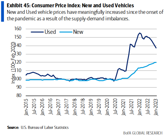 Consumer price index for new and used vehicles