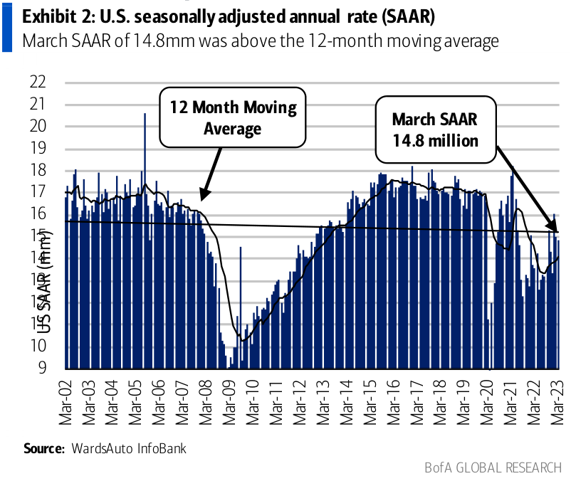 US seasonally adjusted annual rate (SAAR)