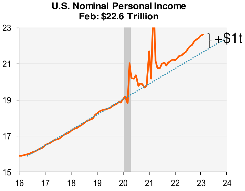 US nominal personal income