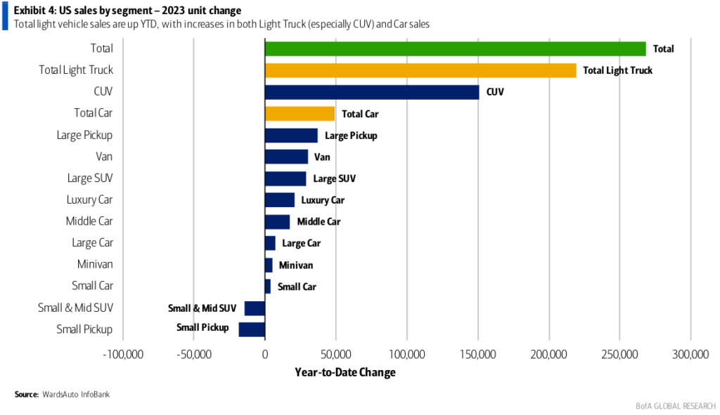 US sales by segment - 2023 unit change