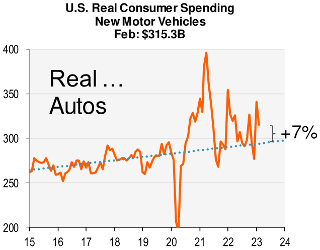 US real consumer spending on new motor vehicles for February 2023