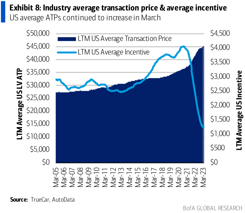 Industry average transaction price & average incentive