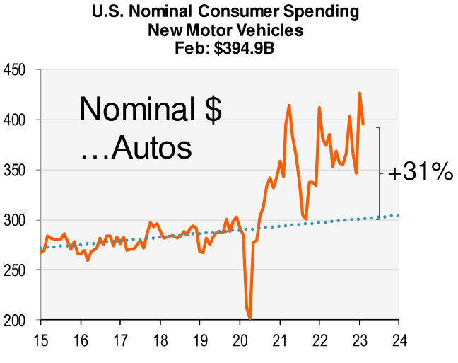 US nominal consumer spending on new motor vehicles for February 2023