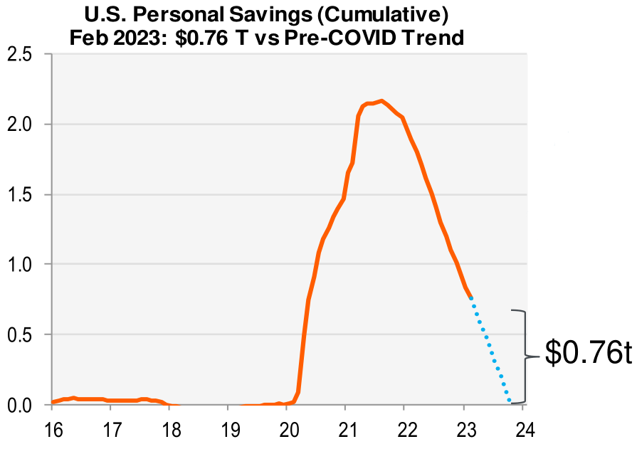 US personal savings (cumulative), Feb 2023