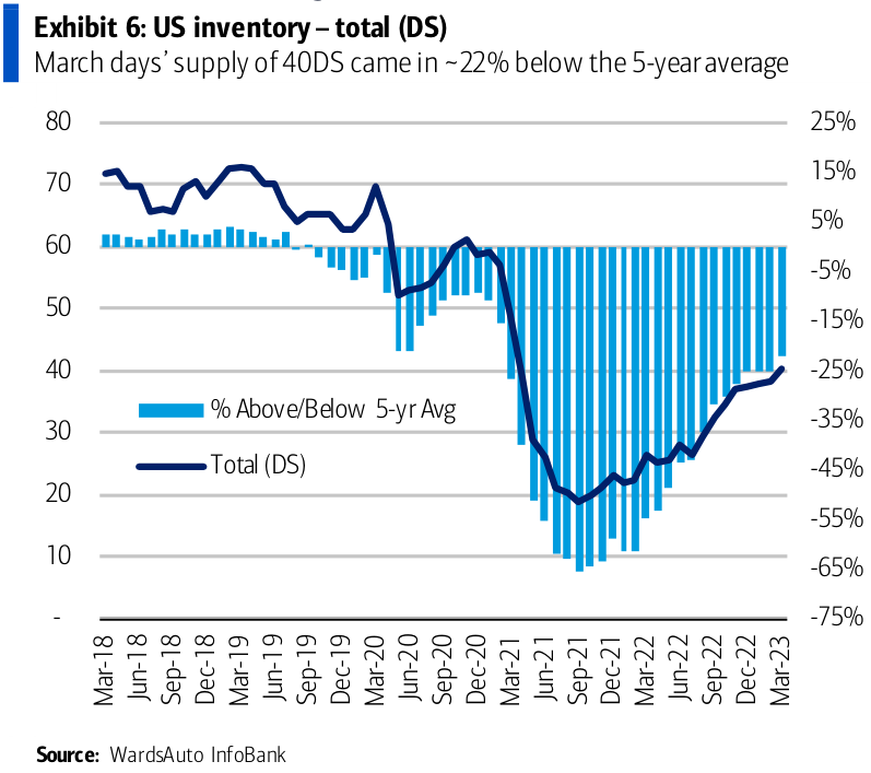 US vehicle inventory total in days' supply