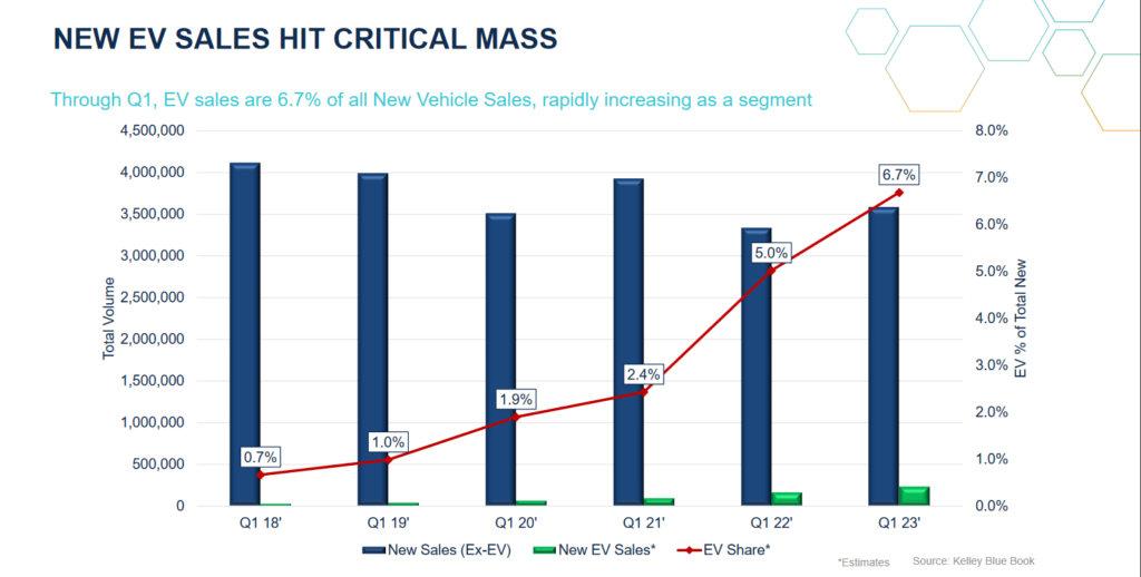 New EV sales hit critical mass - Cox Automotive
