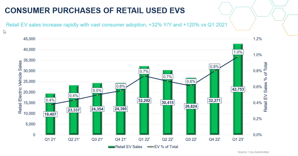 Consumer purchases of retail used EVs