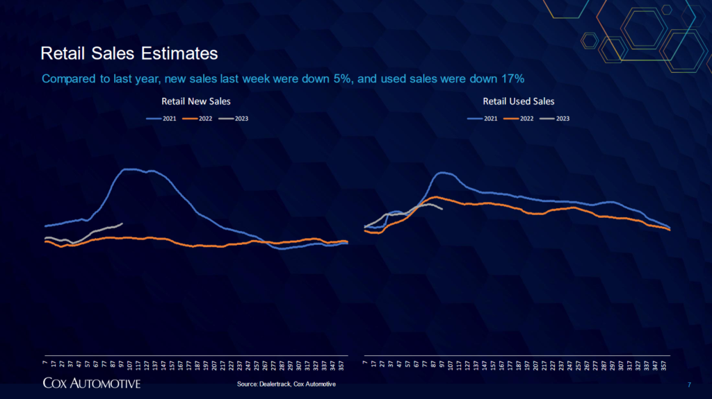 Vehicle retail sales estimates