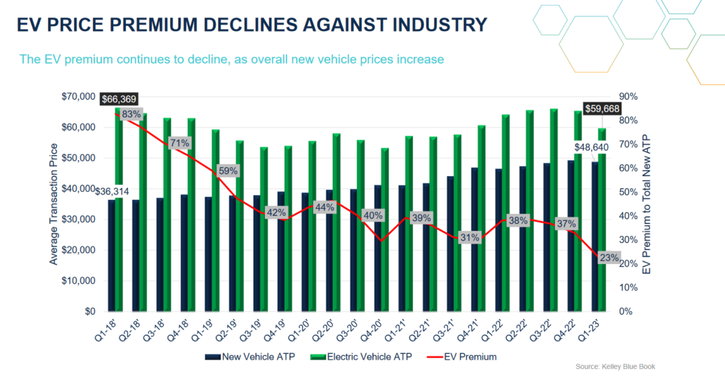 EV price premium declines against industry