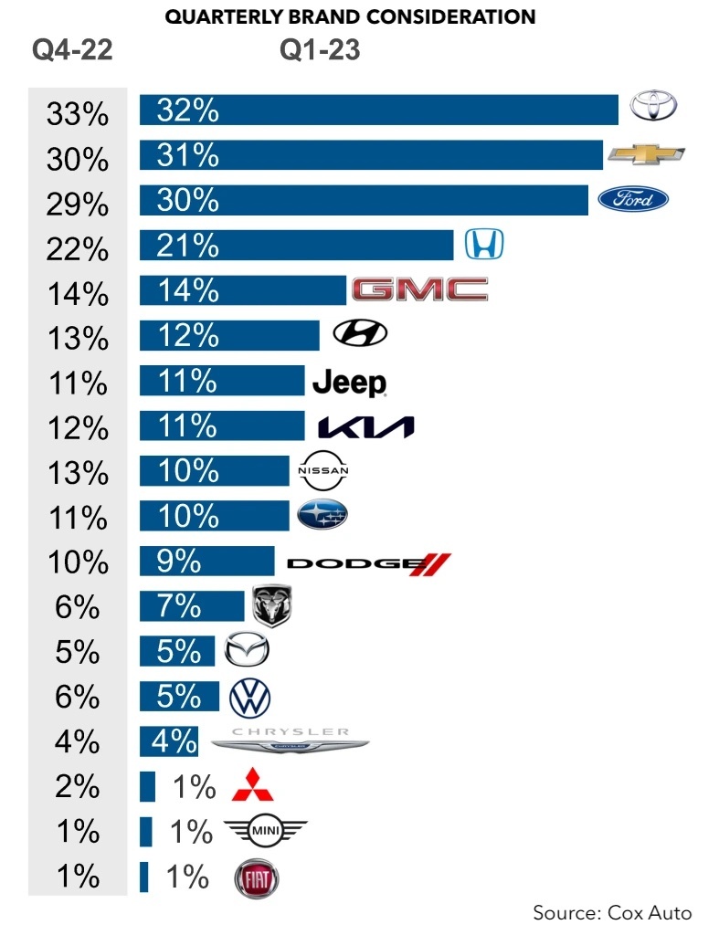 Quarterly brand consideration by customers