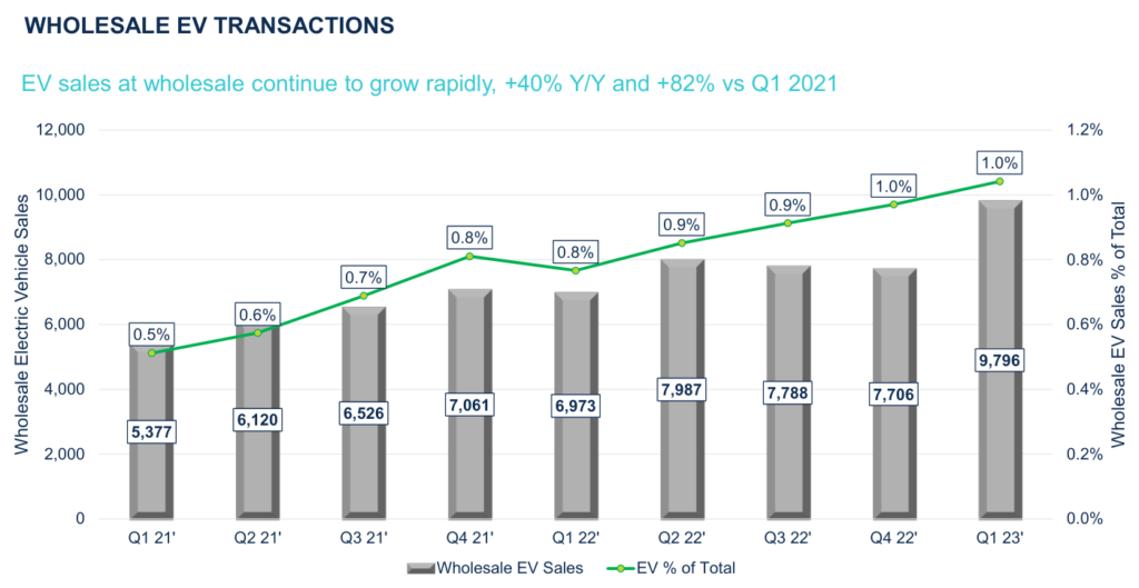 Wholesale EV transactions