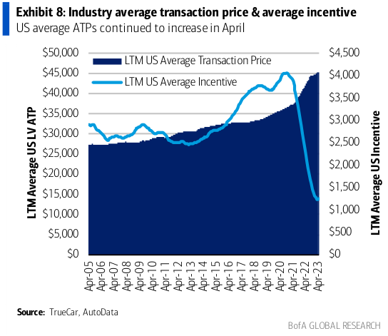 Industry average transaction prices (ATP) & average incentive
