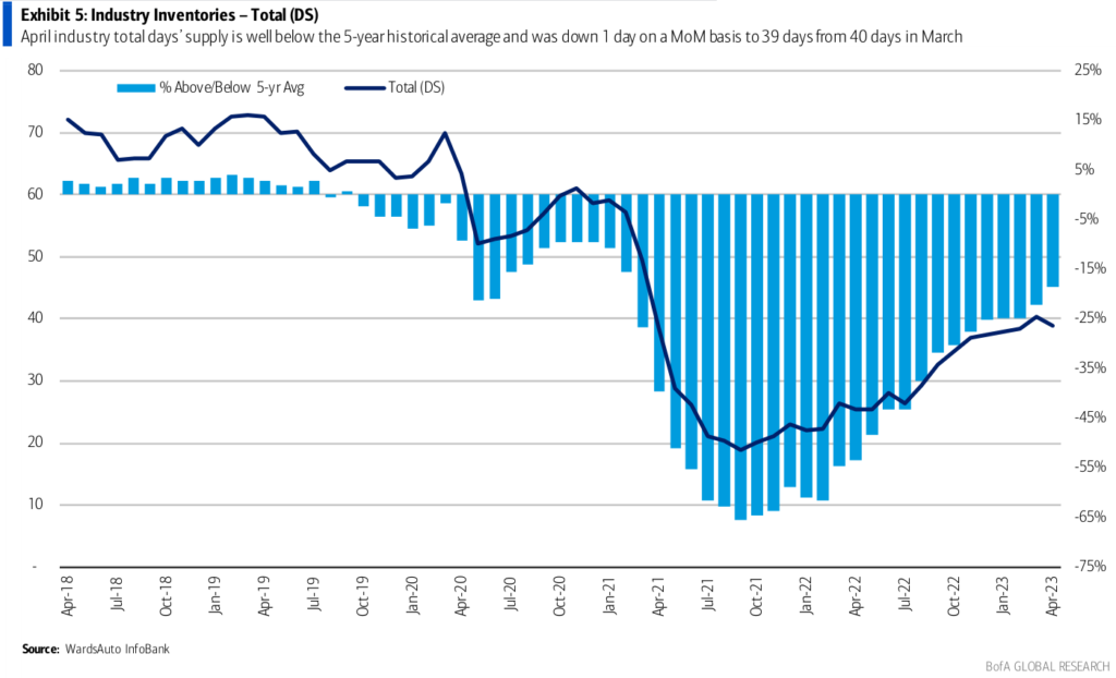 Industry inventories - total in days of supply