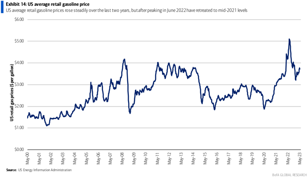 US average retail gasoline price