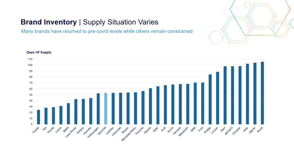 Brand inventory from lowest to highest (L-R)