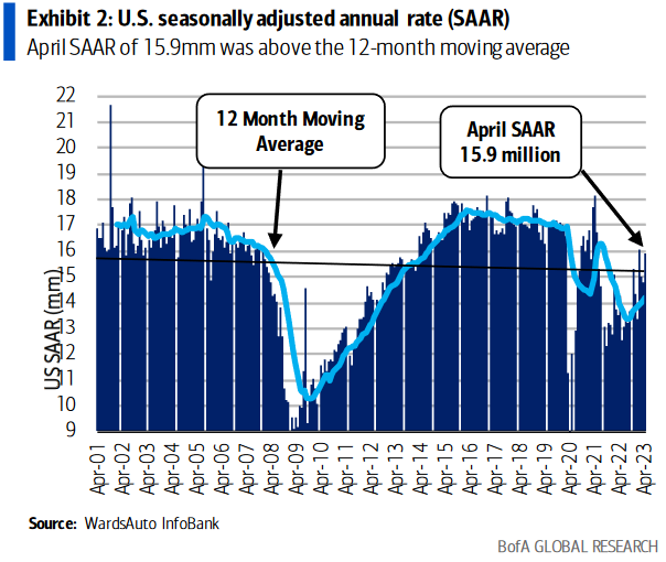 US seasionally adjusted annual rate