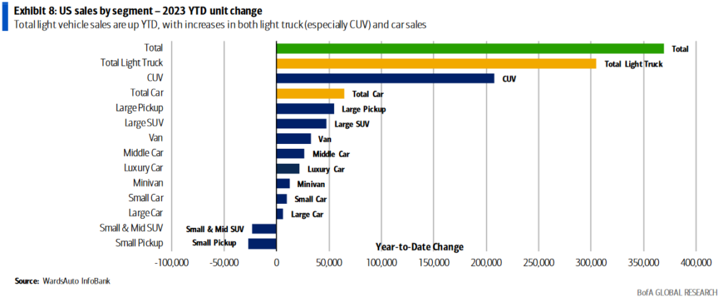 US sales segment - 2023 YTD unit change